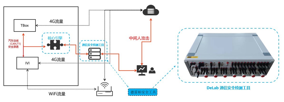 GB通信安全测试系统 GB通信安全测试系统